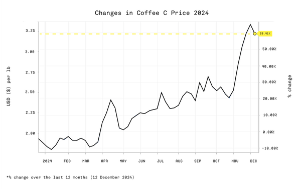 Coffee prices are rising: What does it mean?